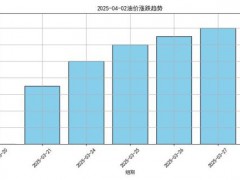 本輪油價或大漲 95號汽油或將重返8元時代（圖）